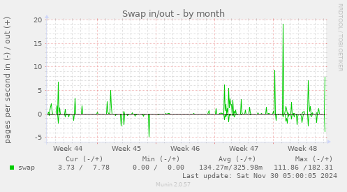 Swap in/out