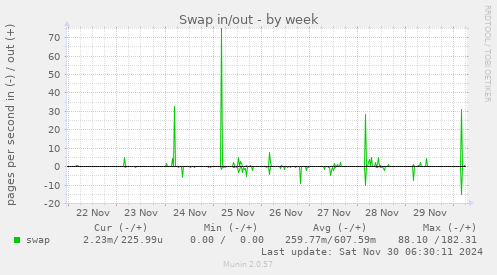 Swap in/out