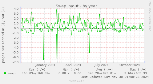 Swap in/out