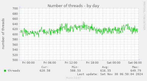 Number of threads