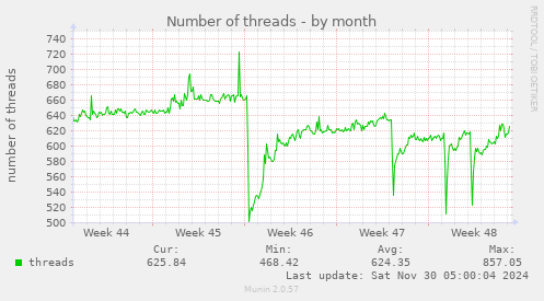 Number of threads