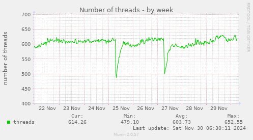 Number of threads