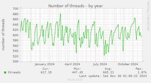 Number of threads