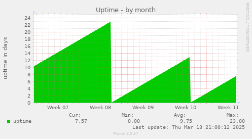 Uptime