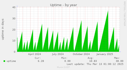 Uptime