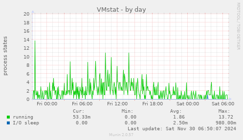 VMstat