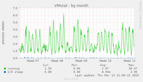 VMstat