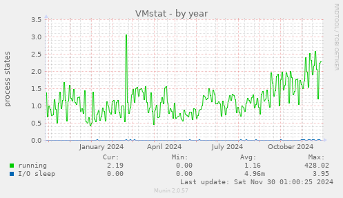 VMstat