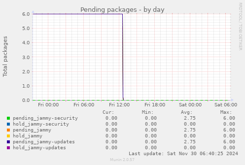 Pending packages