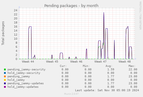 Pending packages