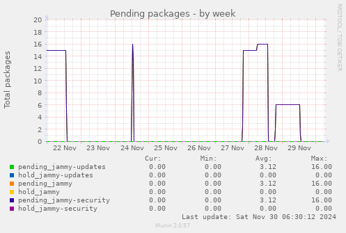 Pending packages