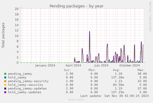 Pending packages