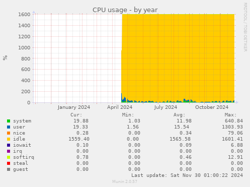 CPU usage