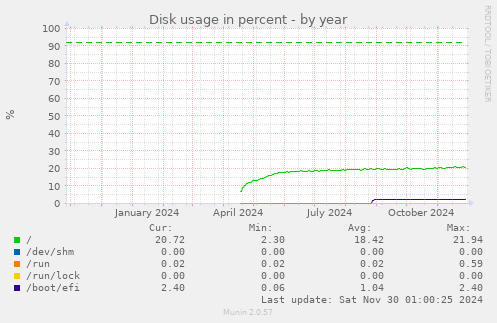 Disk usage in percent