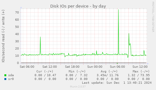 Disk IOs per device