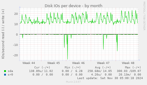 Disk IOs per device