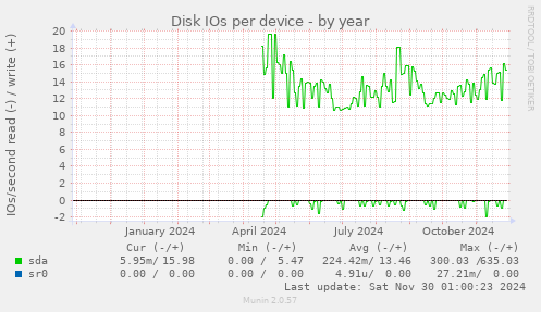 Disk IOs per device