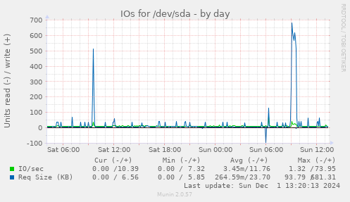 IOs for /dev/sda