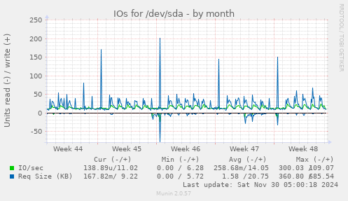 IOs for /dev/sda