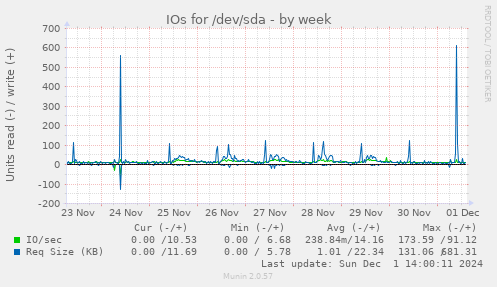 IOs for /dev/sda