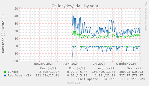 IOs for /dev/sda