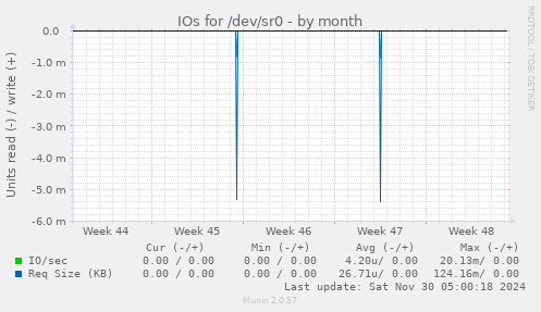 IOs for /dev/sr0