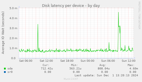 Disk latency per device