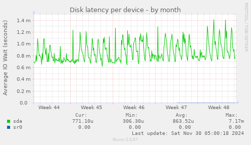 Disk latency per device