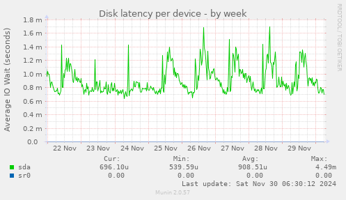 Disk latency per device