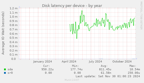 Disk latency per device