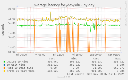 Average latency for /dev/sda