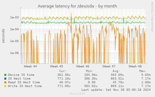 Average latency for /dev/sda