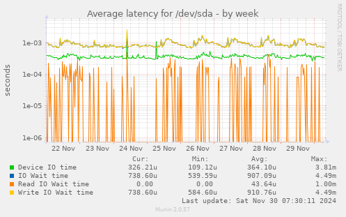 Average latency for /dev/sda