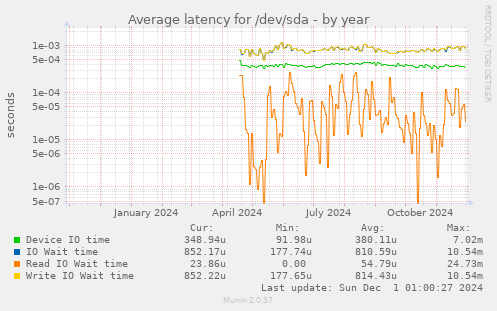 Average latency for /dev/sda