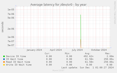 Average latency for /dev/sr0