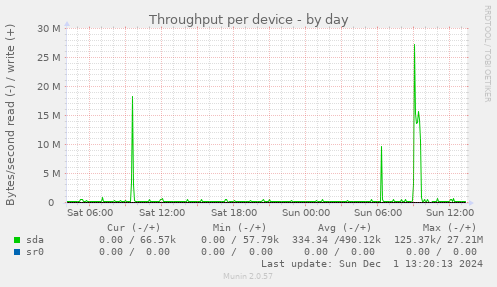 Throughput per device