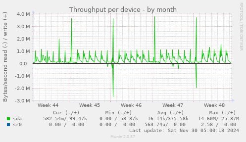 Throughput per device