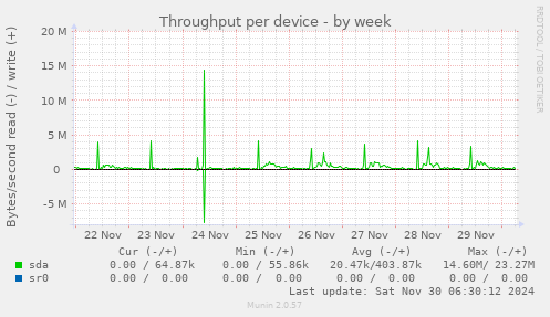 Throughput per device