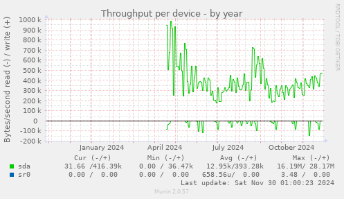 Throughput per device