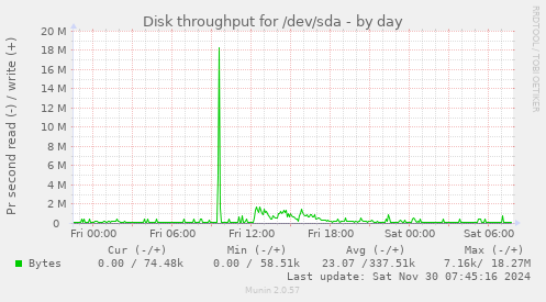 Disk throughput for /dev/sda