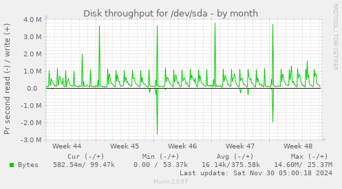 Disk throughput for /dev/sda