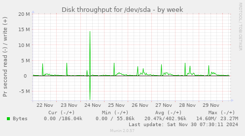 Disk throughput for /dev/sda