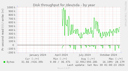 yearly graph