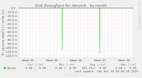 Disk throughput for /dev/sr0