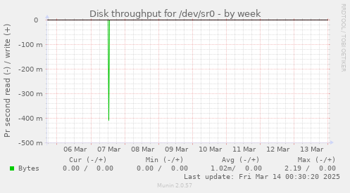 Disk throughput for /dev/sr0