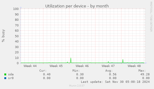 Utilization per device