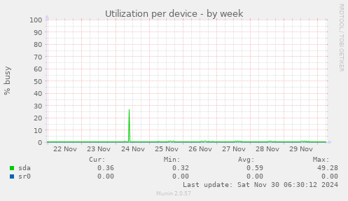 Utilization per device