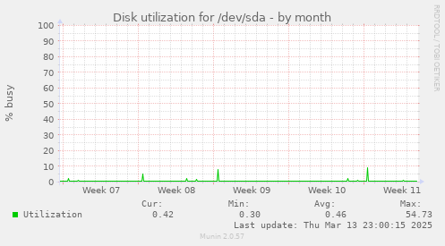 Disk utilization for /dev/sda