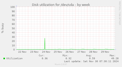 Disk utilization for /dev/sda