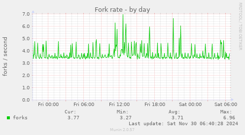 Fork rate